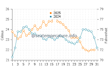 Marquette Beach water temp chart in August