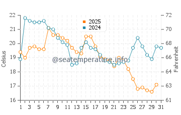 Temperature dell'acqua a Marquette ad agosto