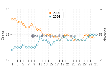 Marrawah water temp chart in August
