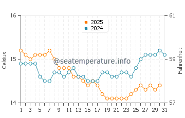 Marsden Point water temp chart in August