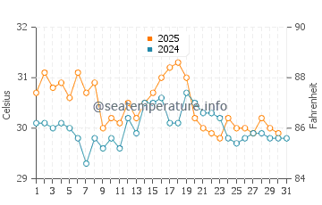 Marsh Harbour water temp chart in August
