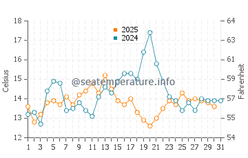 Marshall Island water temp chart in August