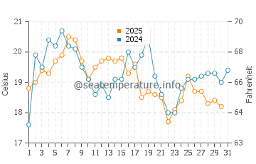 Wassertemperatur Marshfield im August