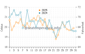 Temperature dell'acqua a Martha's Vineyard ad agosto