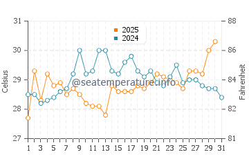 Marugame water temp chart in August