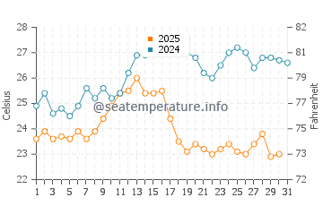 Temperatura del agua en Marušići en agosto