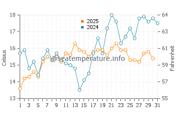 Temperature dell'acqua a Marystown ad agosto
