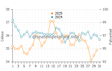 Temperature dell'acqua a Masada ad agosto