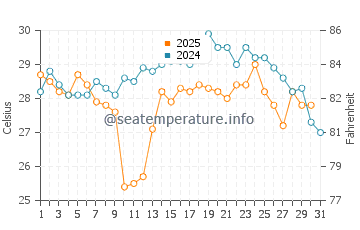 Masan water temp chart in August