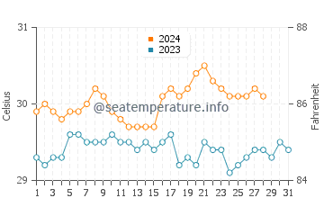 Masbate water temp chart in August
