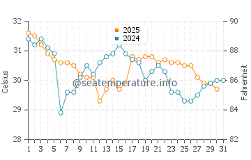 Mashes Sands Beach water temp chart in August