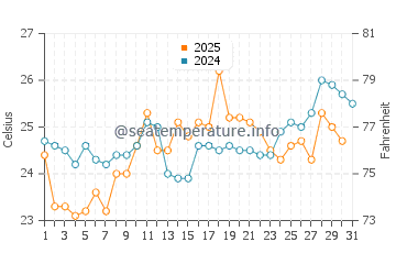 Masirah water temp chart in August