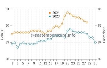 Maslog water temp chart in August