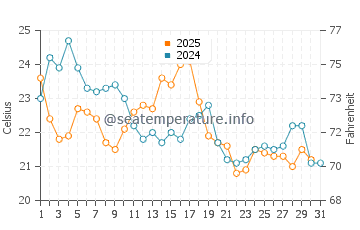 Mastic Beach water temp chart in August