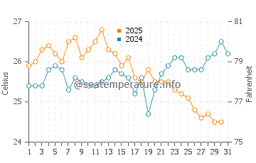 Mastichari water temp chart in August