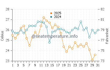 Matalascanas water temp chart in August