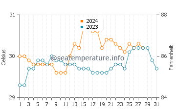 Matalom water temp chart in August