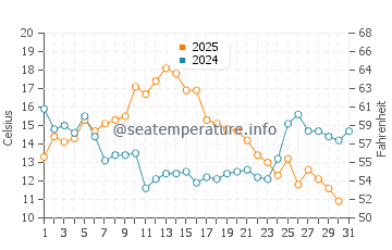 Temperature dell'acqua a Matane ad agosto