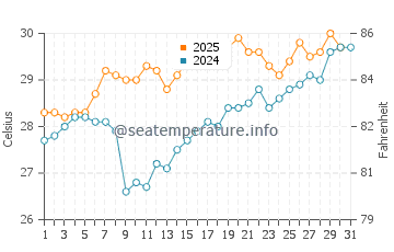 Matanzas Inlet water temp chart in August
