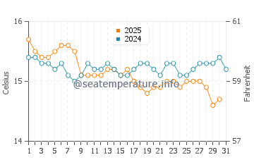 Matapouri water temp chart in August