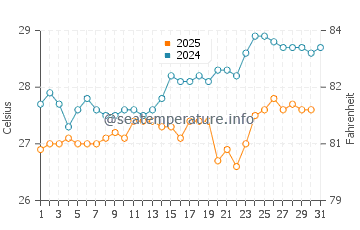 Temperatura vode u Matara u kolovozu