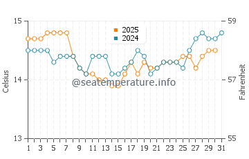 Matarangi water temp chart in August