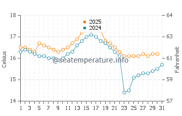Temperature dell'acqua a Matarani ad agosto