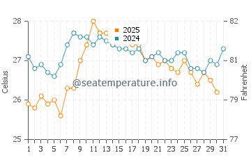 Mataro water temp chart in August