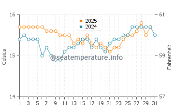 Matauri Bay water temp chart in August