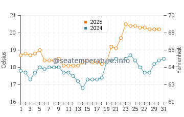 Temperature dell'acqua a Matinhos ad agosto