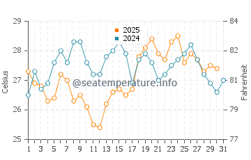 Matsushima water temp chart in August