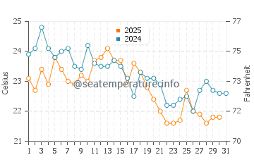 Mattapoisett water temp chart in August