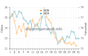 Mattituck water temp chart in August