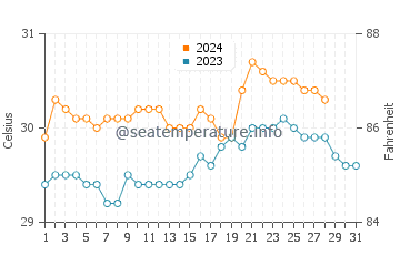 Mauban water temp chart in August