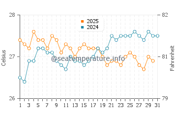 Maubasa water temp chart in August