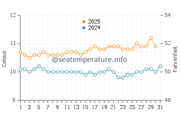 Maullin water temp chart in August