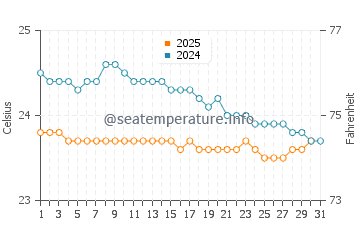 Temperatura vode u Blue Bay u kolovozu