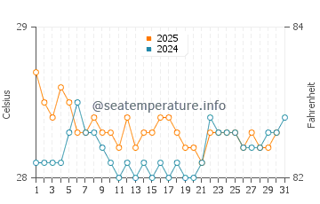 Maurole water temp chart in August