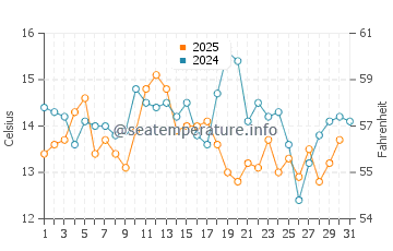 Mavillette Beach water temp chart in August