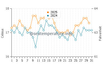 Mawgan Porth water temp chart in August