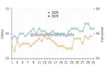 Temperatura da água em Mayaguez em agosto