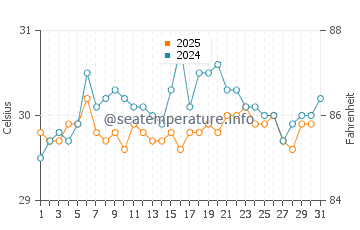 Temperatura da água em Mayakoba em Playa del Carmen em agosto