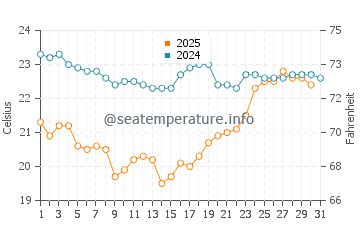 Mayumba water temp chart in August