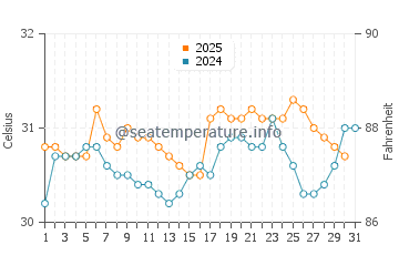 Temperature dell'acqua a Mazatlán ad agosto