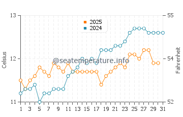 McCrae water temp chart in August