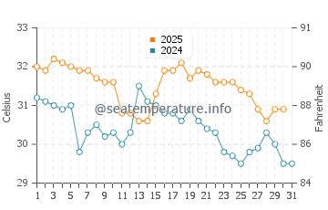 Wassertemperatur McGregor im August