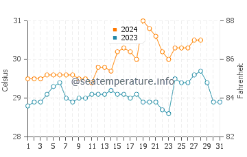 Temperatura vode u Mckinley u kolovozu