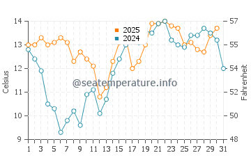 Temperatura del agua en McKinleyville en agosto