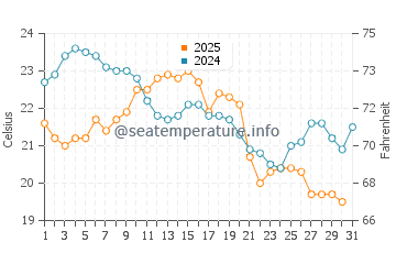 Meaford water temp chart in August