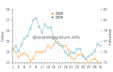 Medes Islands water temp chart in August